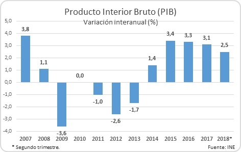 El crecimiento de la economía española se modera hasta el 2,55% interanual 