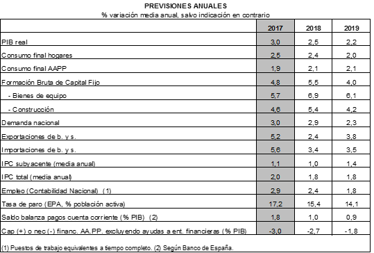 El crecimiento de la economía se modera pero se mantiene la intensidad en la creación de empleo