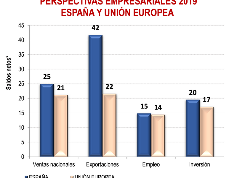 Las empresas españolas, más optimistas que la media europea sobre la evolución de sus negocios el próximo año 