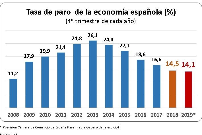 El mercado laboral mantendrá su dinamismo en 2019, con una suave desaceleración 