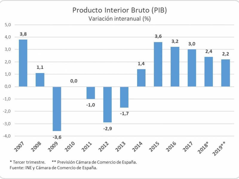 La economía española modera gradualmente su crecimiento pero se mantiene por encima de la media europea 