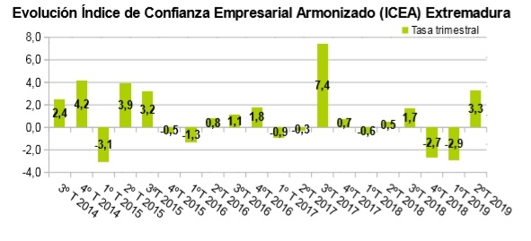 La confianza empresarial sube en Extremadura un 3,3% en el segundo trimestre de 2019 