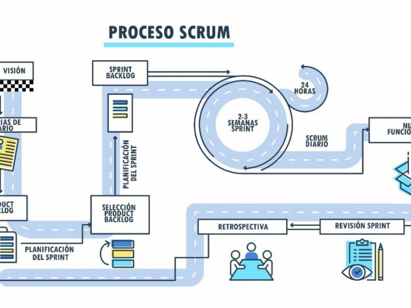 ¿Qué es Scrum y cómo puede ayudar a tu empresa?