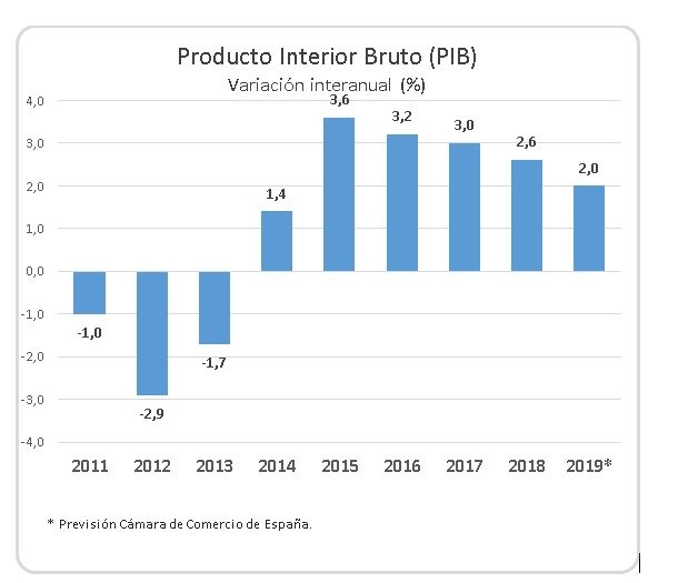 La economía española se desacelera, pero continúa creciendo más que la media europea