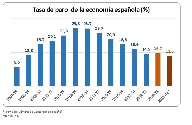 La evolución del mercado laboral hace necesario que la lucha contra el paro sea prioritaria para el futuro gobierno