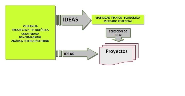 Herramientas de innovación