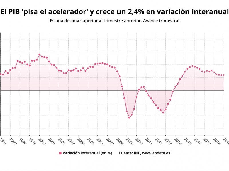 El PIB acelera el ritmo: crece un 0,7% hasta marzo y un 2,4% anual impulsado por la inversión