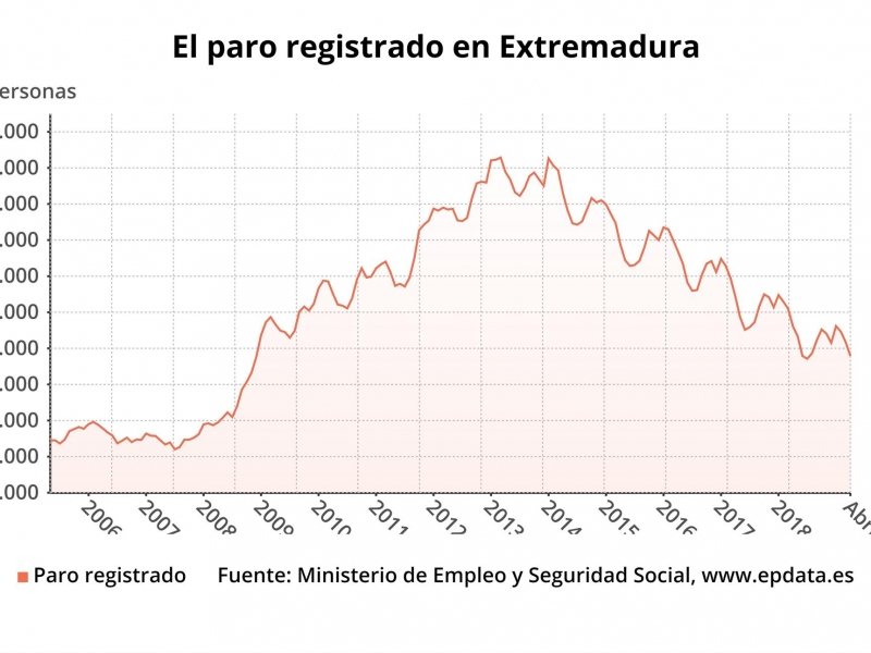 El desempleo cae un 3,81% en abril en Extremadura sobre marzo y los parados totales se sitúan en 97.905