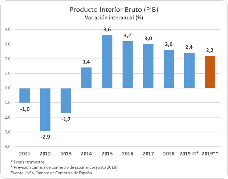 La Cámara de España mejora su previsión de crecimiento del PIB para 2019