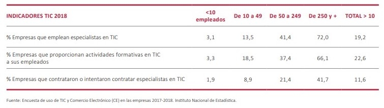 Sólo el 23% de las pymes forman en TIC a sus empleados