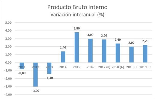 El PIB modera su avance en un entorno de incertidumbre