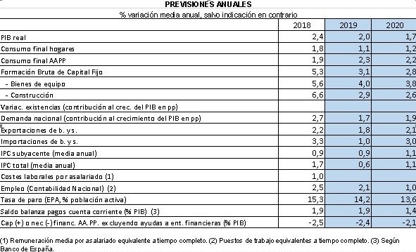 La Cámara de España rebaja su previsión de crecimiento económico al 2% en 2019 y hasta el 1,7% en 2020