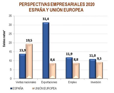 La confianza de las empresas españolas sobre la evolución de su negocio en 2020 se sitúa por encima de la media de la Eurozona