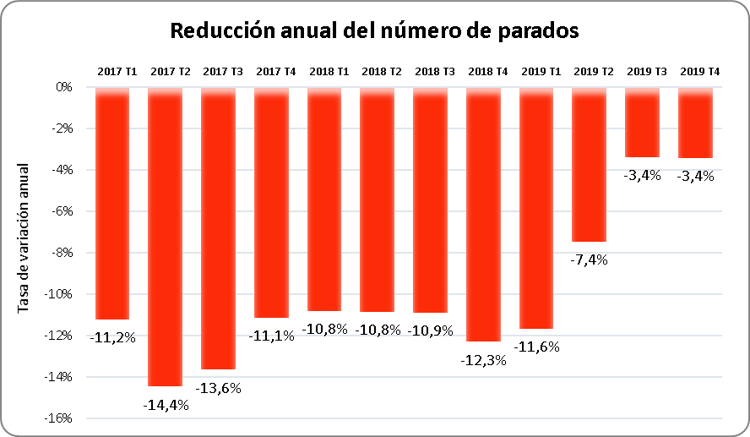 La creación de empleo continúa, pero con tendencia desacelerada