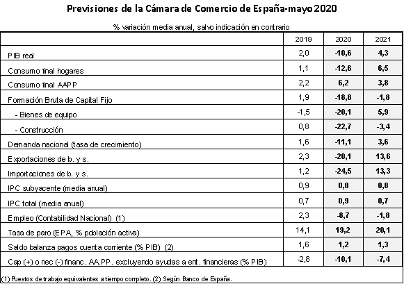 La economía española no recuperará el nivel de PIB previo a la crisis hasta 2023