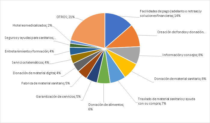 Las empresas de las Cámaras aportan más de 640 millones de euros para combatir el COVID-19