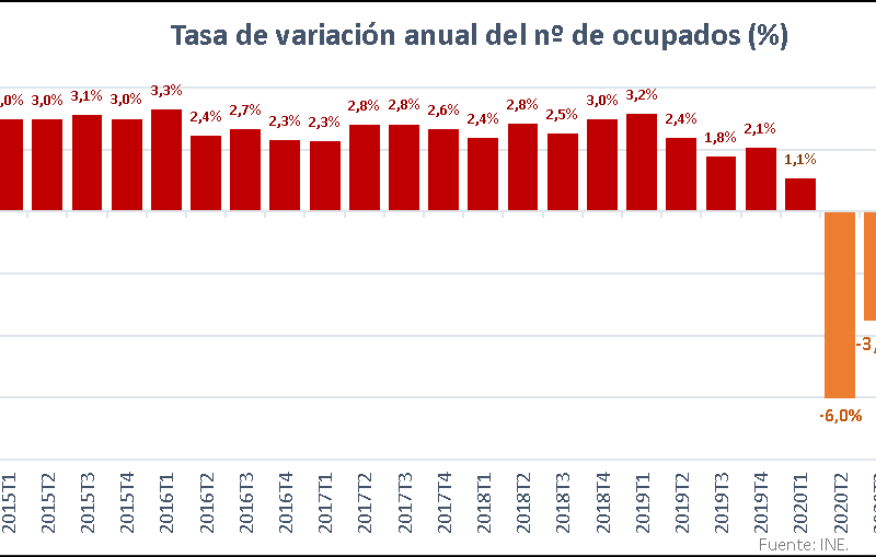 La pandemia sigue golpeando con fuerza al mercado laboral