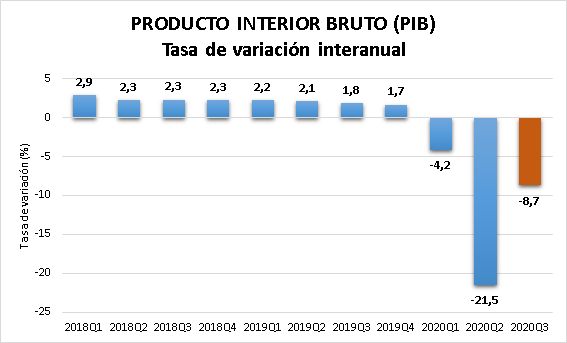 La economía mantiene la incertidumbre en el tercer trimestre