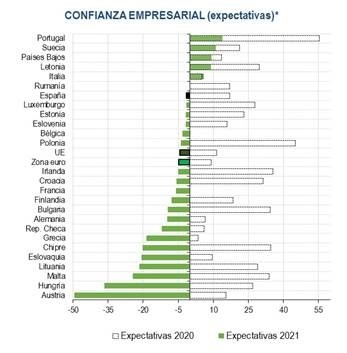 Encuesta de Perspectivas Empresariales 2021: Las empresas españolas, menos pesimistas que la media europea por el esperado impulso del sector exterior 