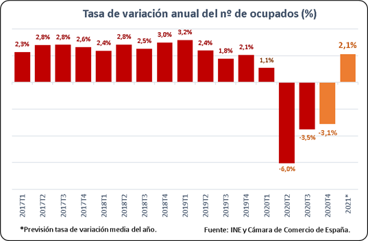 El año 2020 concluye con un mercado laboral muy debilitado y alejado de su plena recuperación en 2021