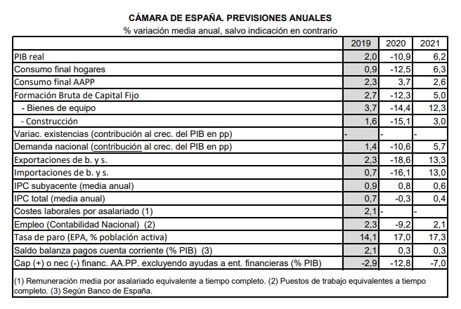 La Cámara de España prevé una recuperación económica menos intensa en 2021 por el impacto de la tercera ola del COVID-19