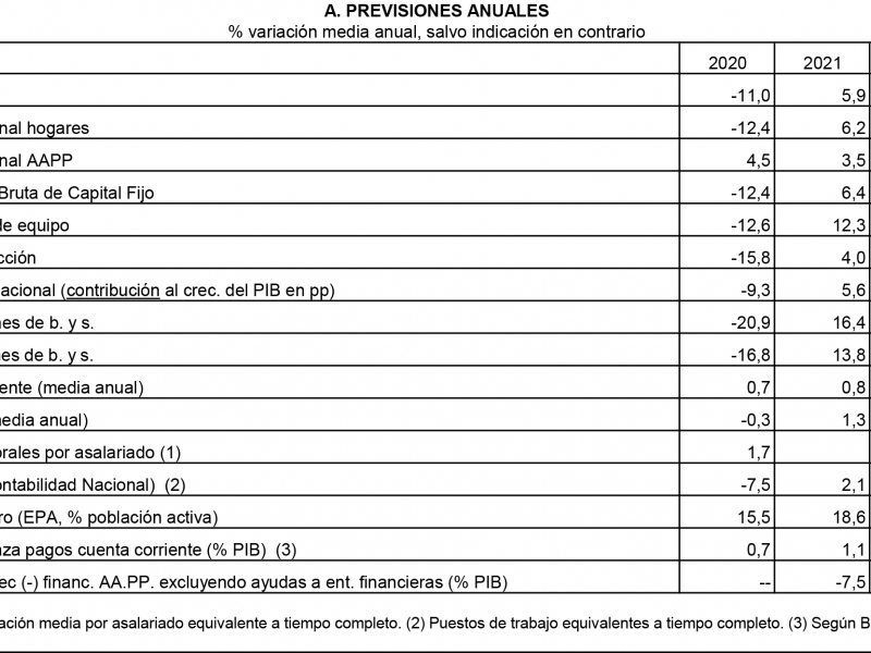 El crecimiento de la economía en 2021 y 2022 será insuficiente para compensar la pérdida de empleo provocada por el COVID-19 