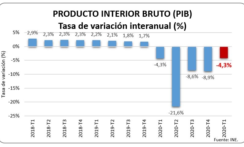 La economía española comienza a mostrar signos  de recuperación 