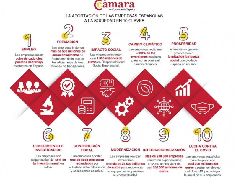 La aportación de las empresas españolas a la sociedad en 10 clave