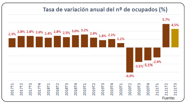 La ocupación supera ya los niveles previos a la crisis del Covid-19