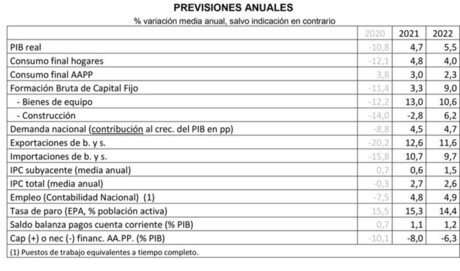 La Cámara de Comercio de España rebaja las previsiones de crecimiento económico hasta el 4,7% en 2021 y el 5,5% en 2022