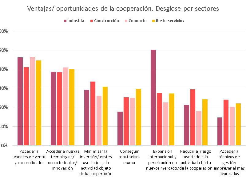 7 de cada 10 empresas considera la cooperación con otras compañías como un factor de crecimiento