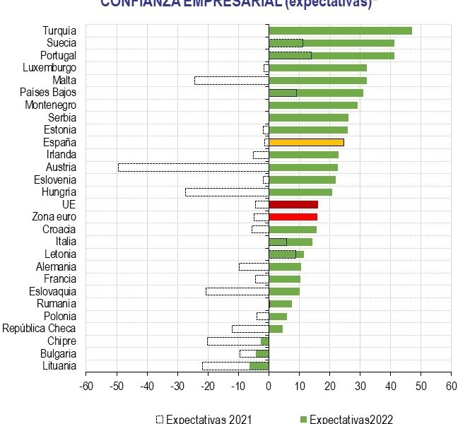 Las empresas españolas superan en optimismo a sus homólogas europeas de cara al próximo año