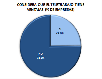 Tres de cada cuatro pymes afirman que el teletrabajo no tiene ventajas