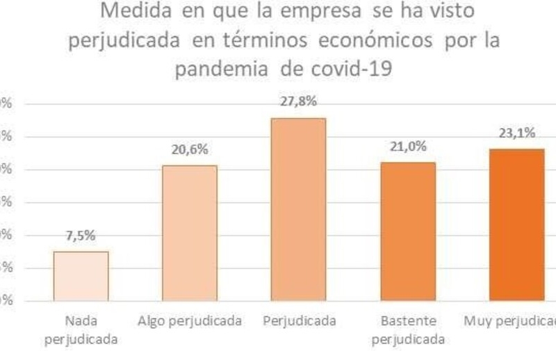 Siete de cada diez empresas españolas se han visto afectadas por la crisis derivada del Covid-19