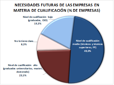 Perfiles técnicos y FP, los más demandados por la mitad de las empresas en un entorno post-Covid