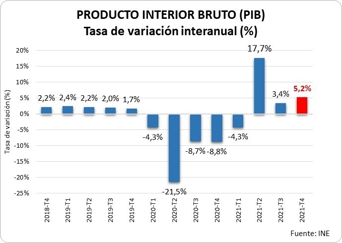 La economía española acelera su actividad y podría crecer el 5,5% en 2022