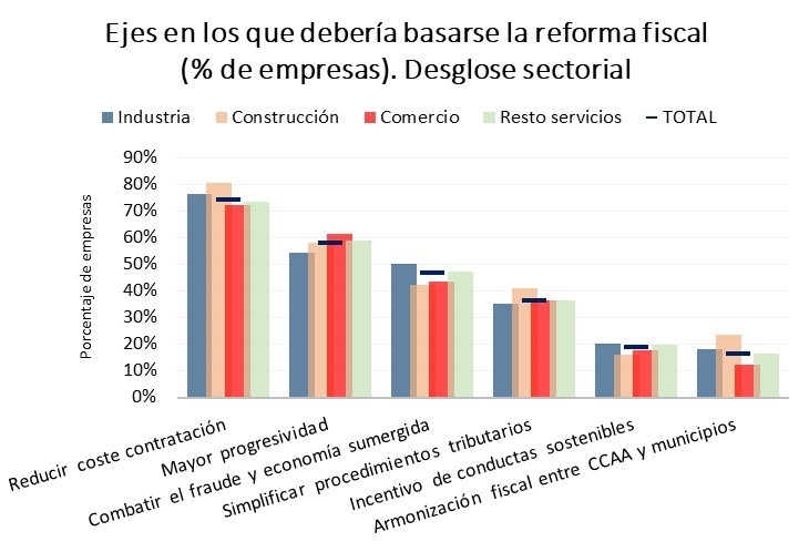 El 75% de las empresas consideran necesaria una reforma fiscal que reduzca el coste de contratación