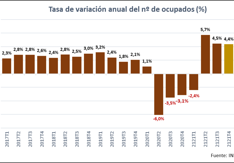 El mercado laboral mantiene el dinamismo y creará este año 870.000 nuevos empleos