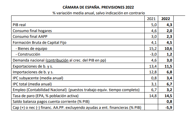 Previsiones económicas: La guerra en Ucrania y la subida de los precios energéticos restarán 1,2 puntos al crecimiento económico en 2022