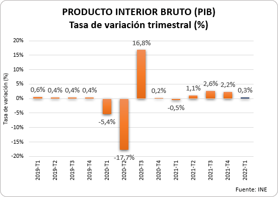 Recuperación económica contenida ante un escenario de incertidumbre e inflación