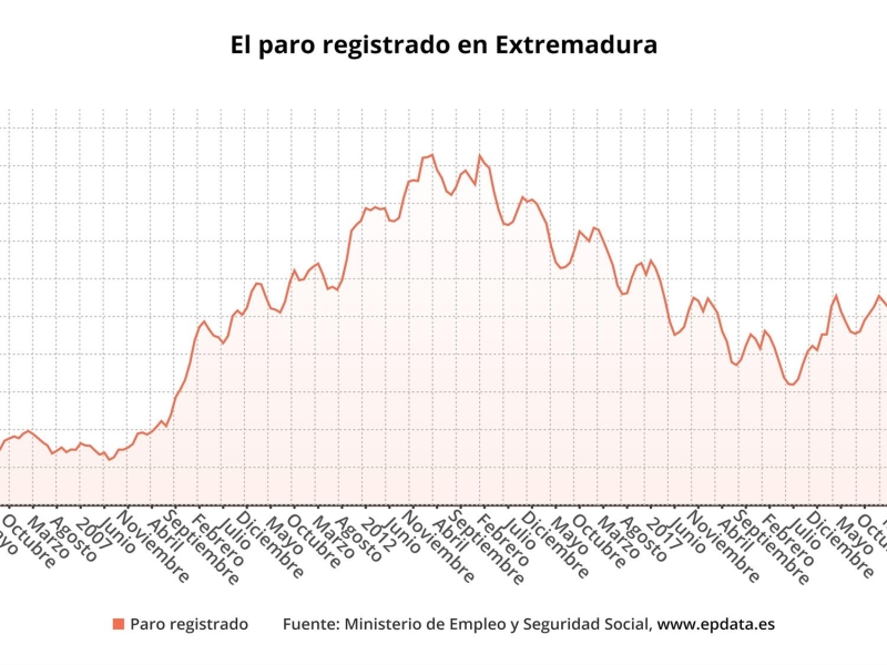 El desempleo baja en 3.841 personas en abril en Extremadura sobre marzo y en 18.806 en tasa interanual