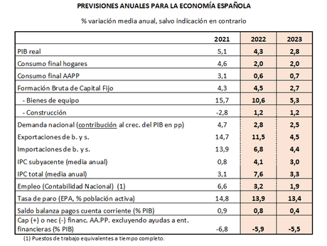 S prevé que el crecimiento económico se desacelere hasta el 2,8% en 2023