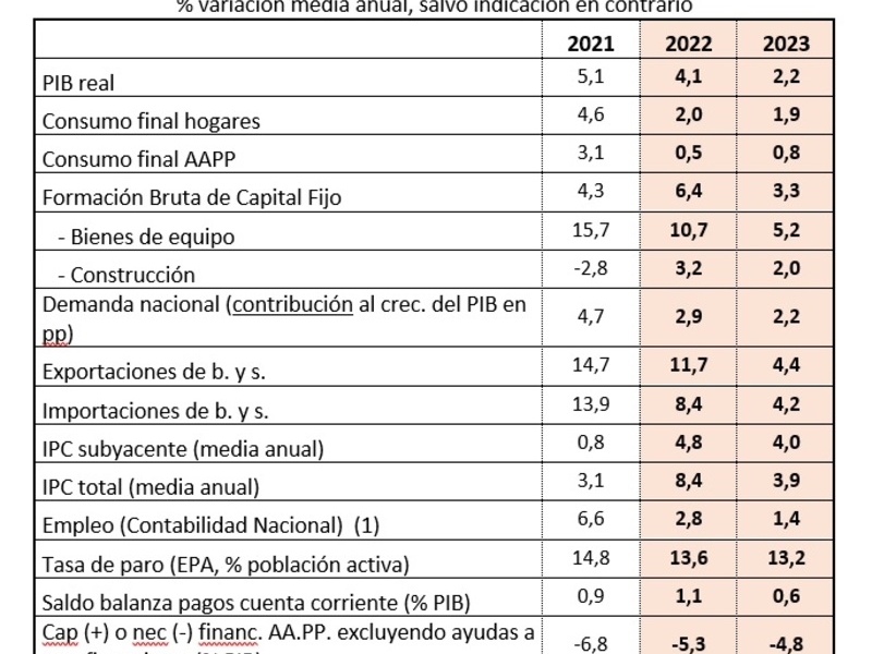 La Cámara de España rebaja sus previsiones de crecimiento económico para 2022 y 2023 pero descarta la recesión