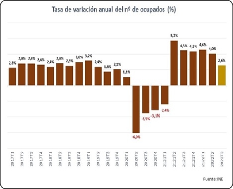 El mercado de trabajo se ralentiza en el tercer trimestre del año