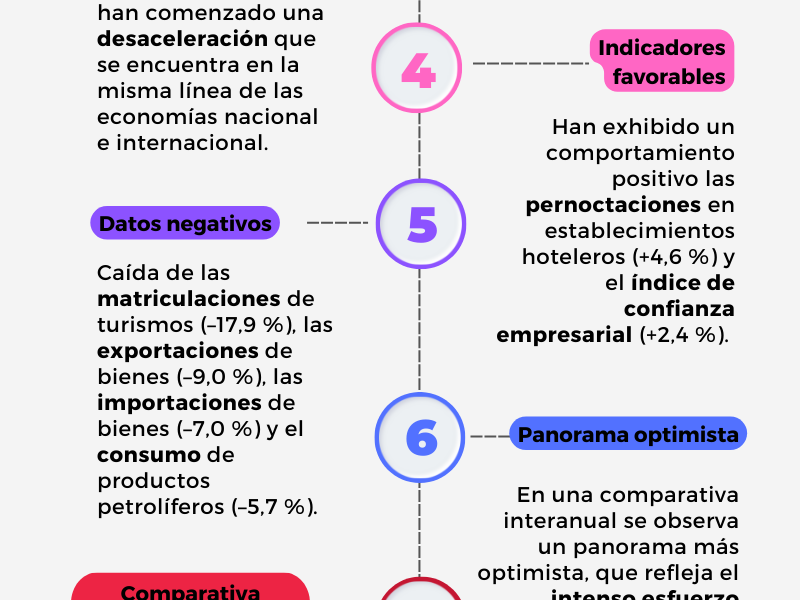 La economía extremeña experimenta un importante descenso en el tercer trimestre del año