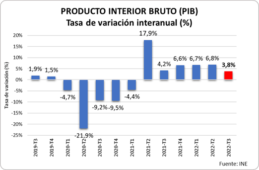 La economía se ralentiza y crece un 0,2% trimestral en el tercer trimestre