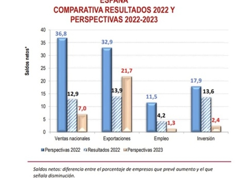 Las empresas españolas se mantienen más optimistas que la media europea de cara a 2023