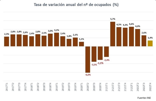 La EPA del cuarto trimestre confirma la desaceleración de la economía