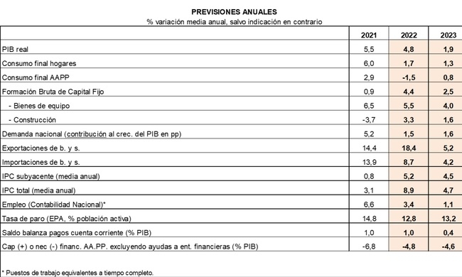 La Cámara de España rebaja sus previsiones de crecimiento económico para 2023 y mejora su estimación para 2022