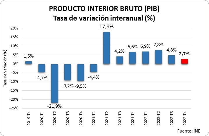 La economía española muestra fortaleza en el cuarto trimestre a pesar de las incertidumbres generalizadas